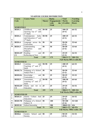 4
YEARWISE COURSE DISTRIBUTION
1
S
T
Y
E
A
R
Course
Code
Course Name Marks Total
Marks
(Credits)
Teaching
Learning
Hours
Theory Engagements
with the
Field
SEMESTER I
BED1.1 Childhood and
Growing Up (1st
and
2nd
Half)
50+50 25 100+25
(4+1)
64+32
BED1.2 Contemporary India
and Education (1st
and
2nd
Half)
50+50 25 100+25
(4+1)
64+32
BED1.4 Language across the
Curriculum
50 50 50+50
(2+2)
32+64
BED1.5 Understanding
Disciplines and
Subjects
50 50 50+50
(2+2)
32+64
BED1.EP
C1
Reading and
Reflecting on Text
25 25 25+25
(1+1)
16+32
Total 325 175 500(13+7) 208+224
Full Marks:500 (Credit:20)
SEMESTER II
BED2.3 Learning and
Teaching (1st
and 2nd
Half)
50+50 25 100+25
(4+1)
64+32
BED2.7A Pedagogy of a School
Subject Part- I
50 50 50+50
(2+2)
32+64
BED2.8A Knowledge and
Curriculum- I
50 25 50+25
(2+1)
32+32
BED2.9 Assessment of
Learning (1st
and 2nd
Half)
50+50 50 100+50
(4+2)
64+64
BED2.EP
C2
Drama and Art in
Education
25 25 25+25
(1+1)
16+32
Total 325 175 500(13+7) 208+224
Full Marks:500(Credits:20)
2
N
D
Y
E
A
R
SEMESTER III
BED3.11 Islamic Culture And
Education
25 25 25+25
(1+1)
16+32
BED3.7B Pedagogy of a School
Subject- II
50 100 50+100
(2+4)
32+128
BED3.SI School Internship 300 300(0+12) 416
Total 75 425 500(3+17) 48+576
Full Marks: 500(Credits: 20)
SEMESTER IV
BED4.6 Gender, School and
Society
50 25 50+25
(2+1)
32+32
 