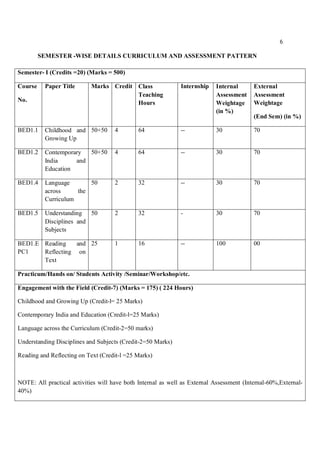 6
SEMESTER -WISE DETAILS CURRICULUM AND ASSESSMENT PATTERN
Semester- I (Credits =20) (Marks = 500)
Course
No.
Paper Title Marks Credit Class
Teaching
Hours
Internship Internal
Assessment
Weightage
(in %)
External
Assessment
Weightage
(End Sem) (in %)
BED1.1 Childhood and
Growing Up
50+50 4 64 -- 30 70
BED1.2 Contemporary
India and
Education
50+50 4 64 -- 30 70
BED1.4 Language
across the
Curriculum
50 2 32 -- 30 70
BED1.5 Understanding
Disciplines and
Subjects
50 2 32 - 30 70
BED1.E
PC1
Reading and
Reflecting on
Text
25 1 16 -- 100 00
Practicum/Hands on/ Students Activity /Seminar/Workshop/etc.
Engagement with the Field (Credit-7) (Marks = 175) ( 224 Hours)
Childhood and Growing Up (Credit-l= 25 Marks)
Contemporary India and Education (Credit-l=25 Marks)
Language across the Curriculum (Credit-2=50 marks)
Understanding Disciplines and Subjects (Credit-2=50 Marks)
Reading and Reflecting on Text (Credit-l =25 Marks)
NOTE: All practical activities will have both Internal as well as External Assessment (Internal-60%,External-
40%)
 
