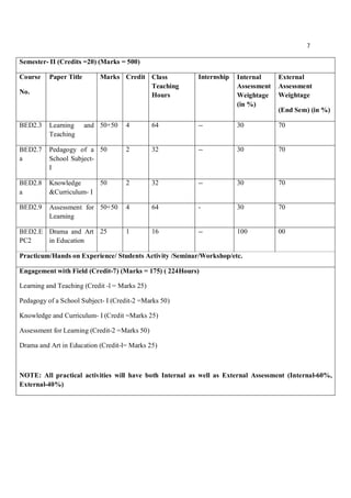 7
Semester- II (Credits =20) (Marks = 500)
Course
No.
Paper Title Marks Credit Class
Teaching
Hours
Internship Internal
Assessment
Weightage
(in %)
External
Assessment
Weightage
(End Sem) (in %)
BED2.3 Learning and
Teaching
50+50 4 64 -- 30 70
BED2.7
a
Pedagogy of a
School Subject-
I
50 2 32 -- 30 70
BED2.8
a
Knowledge
&Curriculum- I
50 2 32 -- 30 70
BED2.9 Assessment for
Learning
50+50 4 64 - 30 70
BED2.E
PC2
Drama and Art
in Education
25 1 16 -- 100 00
Practicum/Hands on Experience/ Students Activity /Seminar/Workshop/etc.
Engagement with Field (Credit-7) (Marks = 175) ( 224Hours)
Learning and Teaching (Credit -l = Marks 25)
Pedagogy of a School Subject- I (Credit-2 =Marks 50)
Knowledge and Curriculum- I (Credit =Marks 25)
Assessment for Learning (Credit-2 =Marks 50)
Drama and Art in Education (Credit-l= Marks 25)
NOTE: All practical activities will have both Internal as well as External Assessment (Internal-60%,
External-40%)
 
