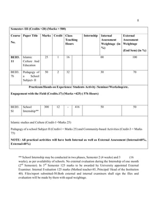 8
** School Internship may be conducted in two phases, Semester 2 (4 weeks) and 3 (16
weeks), as per availability of schools. No external evaluation during the Internship of one month
(2nd
Semester). In 3rd
Semester 125 marks to be awarded by University appointed External
Examiner. Internal Evaluation 125 marks (Method teacher-85, Principal/ Head of the Institution
40). Files/report submitted-50.Both external and internal examiners shall sign the files and
evaluation will be made by them with equal weightage.
Semester- III (Credits =20) (Marks = 500)
Course
No.
Paper Title Marks Credit Class
Teaching
Hours
Internship Internal
Assessment
Weightage (in
%)
External
Assessment
Weightage
(End Sem) (in %)
BED3.
11
Islamic
Culture And
Education
25 1 16 00 100
BED3.
7b
Pedagogy of
a School
Subject- II
50 2 32 30 70
Practicum/Hands on Experience/ Students Activity /Seminar/Workshop/etc.
Engagement with the Field (Credits.17) (Marks =425) ( 576 Hours)
BED3.
SI
School
Internship**
300 12 - 416 50 50
Islamic studies and Culture (Credit-1=Marks 25)
Pedagogy of a school Subject II (Credit-l = Marks 25) and Community-based Activities (Credit-3 = Marks
75)
NOTE: All practical activities will have both Internal as well as External Assessment (Internal-60%,
External-40%)
 