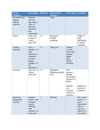 Design
Sequence
Description Objective Instructional
Strategy
Assessment Feedback
Preinstructional
strategy:
behavior
objective
Students
will view
introductory
video of
instructor,
objectives,
and
expectations
Video
Pretest What does
it mean to
“show,
don’t tell?
1,2 Discussion
through
comments
Ability to
reply
individually
to student
comments.
Advance
Organizer
Give a
summary of
what
discussed in
comments
as well a
graphic
organizer of
the
information
1,2 “blog post” Students
can self-
assess their
meaning
against
other
learners’
meanings.
Overview/ Overview of
“Show,
don’t tell”
1,2 Embedded
SlideShare/guided
notes
Self -
assessed
through
open ended
questions in
lecture.
Students
can
comment
answers to
questions
Respond to
answers in
comments.
Instruction:
Background
concepts
Students
interact with
a teacher-
created
EdPuzzle
with
questions on
nouns and
1 EdPuzzle The correct
answer is
given
immediately
after an
answer is
selected by
the student.
 