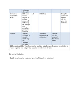 verbs parts
of speech.
Instruction:
Independent
Work
Slide show
will ask
students to
replace
nouns and
verbs using
the concepts
and
procedures
previously
reviewed.
1,2 SlideShare Examples
of possible
answers
will be
given on
next slide.
Posttest Students
will write a
scene in
which they
are
“showing,
not telling’
2 Screencast
explaining the
assignment.
Students
will be
assessed
based on a
rubric
Differentiation/UDL: Use of multimedia, graphics, guided notes; all material is scaffolded to
reduce cognitive load and provide equitable use with room for error.
Formative Evaluation
<Include your formative evaluation here. See Module 8 for instructions>
 