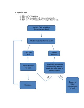 B. Grading Levels
1. 95%-100%: Target level
2. 94%-90%: Acceptable with more practice needed
3. 89% and below: Unacceptable, more practice needed
Greater
than 95%
What is the comprehension level?
Review Parts of
Speech
Can student demonstrate
understanding of strong
nouns and active verbs in
written context?
Less than
95%
Current Parts of Speech
Comprehension Level
Student at
higher
comprehensio
n level
Reassess
 