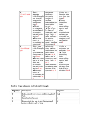 C
19 to 23 total
pts
Shows
adequate
critical thought
and generally
answers the
problem or
task 5
 Mostly
incorporates
new skills and
techniques
learned in the
section 5
 Has some
errors or
inconsistencies
in content 5
Contains a
moderate,
acceptable
number of
spelling,
grammatical, or
punctuation
errors 1
 Mid to low-
level use of
vocabulary and
word choice1
 Form chosen
for writing
matches or
mostly matches
the content 1
Writing has a
focusbut may
stray from it at
times 2
 Form,
formatting,
fonts,
paragraphing,
stanzas, and
other
organizational
methods are
presented in a
way that mostly
matches the
task 2
F
0 to 18 total
pts
Shows little
critical thought
and
misrepresents
the problem or
task 0 to 4
 Incorporates
few or no new
skills and
techniques
learned in the
section 0 to 4
 Has many
errors or
inconsistencies
in content 0 to
4
 Contains
many spelling,
grammatical, or
punctuation
errors 0 to .5
 Pooruse of
vocabulary and
word choice0
to .5
 Form chosen
for writing does
not match the
content 0 to .5
Writing is
unfocused and
haphazard 0 to
1  Form,
formatting,
fonts,
paragraphing,
stanzas, and
other
organizational
methods show
little effortor
attention 0 to 1
Content Sequencing and Instructional Strategies
Sequence Description Objective
1 Independently view lesson on Showing, Don’t
Tell.
1/2
2 Recall parts of speech. 1
3 Demonstrate the use of specific nouns and
activeverbs through writing.
2
 