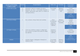 10Biblioteca Geral. Evidências 2018.19
Iniciativas/Atividades
CURRICULARES
Domínio Sinopse/Objetivos Público-alvo Promotores Nº de sessões
Participantes
A Leitura sobe ao palco A
B
C
Apresentar e valorizar os trabalhos dos alunos.
Apresentar aos Pais e Comunidade Educativo o
trabalho desenvolvido pelos alunos no âmbito da
promoção da leitura.
Comunidade
Escolar
Biblioteca
Português
Artes
1 sessão
143 alunos (INA)
17 professores
290 Pais/Família
Total:
143 alunos
17 professores
290 pais
Uma Turma no Museu C Dar a conhecer o Museu Padre José Carvalhaes 12ºano
3º Profissional
Escolas do
Colégio das
Caldinhas
Biblioteca
Museu P. José
Carvalhaes
3 sessões
18 (INA)
42 (Oficina)
3 professores
Total:
60 alunos
3 professores
Um Projeto no Museu C Tornar vivo e dinâmico o espaço “o colégio hoje”.
Dar a conhecer os projetos das Escolas do Colégio
das Caldinhas
Escolas do
Colégio das
Caldinhas
3 sessões
64 alunos (INA)
4 professores
Total:
64alunos
4 professores
Herbário C Inventário, Registo, Catalogação e Indexação do
Herbário do INA.
Comunidade
Escolar, Local,
Cientifica
Biblioteca
Museu de
Biologia
1 manhã por semana
 