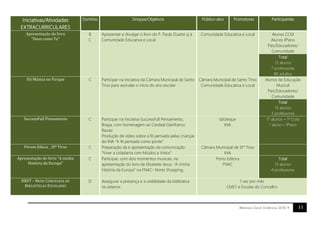 11Biblioteca Geral. Evidências 2018.19
Iniciativas/Atividades
EXTRACURRICULARES
Domínio Sinopse/Objetivos Público-alvo Promotores Participantes
Apresentação do livro
“Deus como Tu”
B
C
Apresentar e divulgar o livro do P. Paulo Duarte sj à
Comunidade Educativa e Local
Comunidade Educativa e Local Alunos CCM
Alunos 8ºano
Pais/Educadores/
Comunidade
Total
12 alunos
7 professores
80 adultos
Há Música no Parque C Participar na iniciativa da Câmara Municipal de Santo
Tirso para assinalar o início do ano escolar
Câmara Municipal de Santo Tirso
Comunidade Educativa e Local
Alunos de Educação
Musical
Pais/Educadores/
Comunidade
Total
13 alunos
3 professores
SuccessFull Pensamento C Participar na iniciativa SuccessFull Pensamento,
Braga, com homenagem ao Cardeal Gianfranco
Ravasi.
Produção de vídeo sobre a fé pensada pelas crianças
do INA “A fé pensada como ponte”.
Idioteque
INA
17 alunos – 1º Ciclo
1 aluno – 9ºano
Fórum Educa _ Stº Tirso C Preparação da e apresentação da comunicação
“Viver a cidadania com Miúdos a Votos”
Câmara Municipal de Stº Tirso
INA
Apresentação do livro “A minha
História da Europa”
C Participar, com dois momentos musicais, na
apresentação do livro de Elisabete Jesus, “A minha
História da Europa” na FNAC- Norte Shopping,
Porto Editora
FNAC
Total
13 alunos
4 professores
RBST – REDE CONCELHIA DE
BIBLIOTECAS ESCOLARES
D Assegurar a presença e a visibilidade da biblioteca
no exterior.
1 vez por mês
CMST e Escolas do Concelho
 