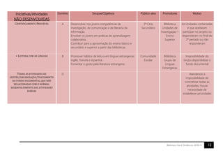 12Biblioteca Geral. Evidências 2018.19
Iniciativas/Atividades
NÃO DESENVOLVIDAS
Domínio Sinopse/Objetivos Público-alvo Promotores Motivo
CIENTIFICAMENTE PROVÁVEL A Desenvolver nos jovens competências de
investigação, de comunicação e de literacia da
informação.
Envolver os jovens em práticas de aprendizagem
colaborativa.
Contribuir para a aproximação do ensino básico e
secundário e superior a partir das bibliotecas.
3º Ciclo
Secundário
Biblioteca
Unidades de
Investigação –
Ensino
Superior
As Unidades contactadas
e que aceitaram
participar no projeto ou
responderam no final do
2º período ou não
responderam
+ LEITURA COM AS LÍNGUAS B Promover hábitos de leitura em línguas estrangeiras:
inglês, francês e espanhol.
Fomentar o gosto pela literatura estrangeira.
Comunidade
Escolar
Biblioteca
Grupo de
Línguas
Estrangeiras
Impossibilidade do
Grupo disponibilizar o
fundo documental
TODAS AS ATIVIDADES DE
GESTÃO/ORGANIZAÇÃO/TRATAMENTO
DO FUNDO DOCUMENTAL QUE NÃO
RELACIONADAS COM O NORMAL
DESENVOLVIMENTO DAS ATIVIDADES
DIÁRIAS
D Atendendo à
impossibilidade de
concretizar todas as
atividades, houve
necessidade de
estabelecer prioridades
 