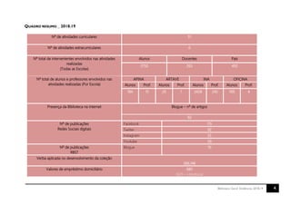 4Biblioteca Geral. Evidências 2018.19
QUADRO RESUMO _ 2018.19
Nº de atividades curriculares 51
Nº de atividades extracurriculares 6
Nº total de intervenientes envolvidos nas atividades
realizadas
(Todas as Escolas)
Alunos Docentes Pais
3750 265 492
Nº total de alunos e professores envolvidos nas
atividades realizadas (Por Escola)
APINA ARTAVE INA OFICINA
Alunos Prof. Alunos Prof. Alunos Prof. Alunos Prof.
184 15 29 1 3428 245 109 4
Presença da Biblioteca na Internet Blogue – nº de artigos
92
Nº de publicações
Redes Sociais digitais
Facebook 115
Twitter 92
Instagram 35
Youtube 39
Nº de publicações
RBST
Blogue 10
Verba aplicada no desenvolvimento da coleção
366,14€
Valores de empréstimo domiciliário 680
(629 – Literatura)
 