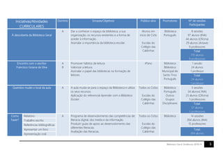 5Biblioteca Geral. Evidências 2018.19
Iniciativas/Atividades
CURRICULARES
Domínio Sinopse/Objetivos Público-alvo Promotores Nº de sessões
Participantes
À descoberta da Biblioteca Geral
A Dar a conhecer o espaço da biblioteca, a sua
organização, os recursos existentes e a forma de
aceder à informação.
Assinalar a importância da biblioteca escolar.
Alunos em
início de Ciclo
Escolas do
Colégio das
Caldinhas
Biblioteca
Português
8 sessões
97 alunos (INA)
44 alunos (Oficina)
29 alunos (Artave)
9 professores
Total:
170 alunos
9 professores
Encontro com o escritor
Francisco Goiana da Silva
A
B
Promover hábitos de leitura.
Valorizar a leitura.
Assinalar o papel das bibliotecas na formação de
leitores.
4ºano Biblioteca
Biblioteca
Municipal de
Santo Tirso
Português
1 sessão
24 alunos
1 professor
Total:
24 alunos
1 professor
Queridos mudei o local da aula A A aula muda-se para o espaço da Biblioteca e utiliza
os seus recursos.
Aplicação do referencial Aprender com a Biblioteca
Escolar.
Todos os Ciclos
Escolas do
Colégio das
Caldinhas
Biblioteca
Português
Outros
Grupos
Disciplinares
3 sessões
34 alunos( INA)
23 alunos (Oficina)
3 professores
Total:
57 alunos
3 professores
Como
Fazer?
Relatório A Programa de desenvolvimento das competências de
literacia digital, dos media e da informação.
Produzir guias de apoio ao desenvolvimento das
diferentes literacias.
Avaliação das literacias.
Todos os Ciclos
Escolas do
Colégio das
Caldinhas
Biblioteca 14 sessões
264 alunos (INA)
15 professores
Trabalho escrito
Referências bibliográficas
Apresentar um livro Total:
264 alunosApresentação oral
 