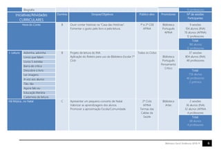 6Biblioteca Geral. Evidências 2018.19
Biografia 15 professores
Iniciativas/Atividades
CURRICULARES
Domínio Sinopse/Objetivos Público-alvo Promotores Nº de sessões
Participantes
Hora do Conto B Ouvir contar histórias na “Casa das Histórias”.
Fomentar o gosto pelo livro e pela leitura.
1º e 2º CEB
APINA
Biblioteca
Português
APINA
9 sessões
104 alunos (INA)
76 alunos (APINA)
12 professores
Total:
180 alunos
12 professores
+ Leitura Adivinha, adivinha B Projeto de leitura do INA.
Aplicação do Roteiro para uso da Biblioteca Escolar.1º
Ciclo
Todos os Ciclos
Biblioteca
Português
Pensamento
Crítico
37 sessões
804 alunos (INA)
48 professores
Livros que falam
Livros 5 estrelas
Barra de crítica
Descobre o livro Total:
756 alunos
46 professores
2 prémios
Ler imagens
A voz aos alunos
Tão, tão
Agora falo eu
Educação literária
Caderneta de leitura
Há Música…no Natal C Apresentar um pequeno concerto de Natal.
Valorizar as aprendizagens dos alunos.
Promover a aproximação Escola/Comunidade.
2º Ciclo
APINA
Termas das
Caldas da
Saúde
Biblioteca
Artes
2 sessões
36 alunos (INA)
32 alunos (APINA
4 professores
Total:
68 alunos
4 professores
 