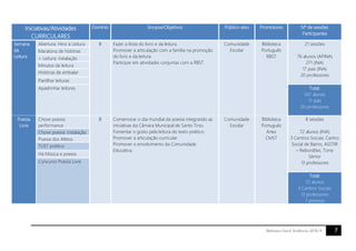 7Biblioteca Geral. Evidências 2018.19
Iniciativas/Atividades
CURRICULARES
Domínio Sinopse/Objetivos Público-alvo Promotores Nº de sessões
Participantes
Semana
da
Leitura
Abertura: Hino à Leitura B Fazer a festa do livro e da leitura.
Promover a articulação com a família na promoção
do livro e da leitura.
Participar em atividades conjuntas com a RBST.
Comunidade
Escolar
Biblioteca
Português
RBST
21 sessões
76 alunos (APINA)
271 (INA)
17 pais (INA)
20 professores
Maratona de histórias
+ Leitura: instalação
Minutos de leitura
Histórias de embalar
Partilhar leituras
Apadrinhar leitores Total:
347 alunos
17 pais
20 professores
Poesia
Livre
Chove poesia:
performance
B Comemorar o dia mundial da poesia integrando as
iniciativas da Câmara Municipal de Santo Tirso.
Fomentar o gosto pela leitura do texto poético.
Promover a articulação curricular.
Promover o envolvimento da Comunidade
Educativa.
Comunidade
Escolar
Biblioteca
Português
Artes
CMST
8 sessões
72 alunos (INA)
3 Centros Sociais: Centro
Social de Bairro, ASSTIR
– Rebordões, Torre
Sénior
13 professores
Chove poesia: instalação
Poesia dos Afetos
TUST poético
Há Música e poesia
Concurso Poesia Livre
Total:
72 alunos
3 Centros Sociais
13 professores
7 prémios
 