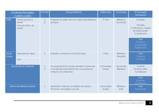 8Biblioteca Geral. Evidências 2018.19
Iniciativas/Atividades
CURRICULARES
Domínio Sinopse/Objetivos Público-alvo Promotores Nº de sessões
Participantes
SOBE Vamos escovar os
dentes
C
B
Programa de saúde oral com o apoio das bibliotecas
escolares.
1º Ciclo Biblioteca
Eco-Escola
8 sessões
192 (INA)
2 enfermeiras – Equipa
de Saúde Escolar
12 professores
Hora do Conto…de
dentes
Total:
192 alunos
12 professores
2 enfermeiras
Dia da
Europa
Exposição de mapas C Assinalar e comemorar o Dia da Europa. 7ºano Biblioteca
Geografia
Total:
23 alunos
1 professorQuiz
Dia Mundial do Ambiente C
A
Por proposta da Eco-Escola, assinalar e comemorar
o Dia Mundial do Ambiente com uma sessão em
contacto com a Natureza
Comunidade
Escolar
Eco-Escola
Biblioteca
3 sessões
64 alunos (INA)
4 professores
Total:
64 alunos
4 professores
Mostra de trabalhos de Artes C Apresentar e valorizar os trabalhos dos alunos.
Promover a articulação curricular
Comunidade
Escolar
Biblioteca
Artes
Total:
4 exposições
 