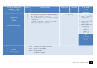 9Biblioteca Geral. Evidências 2018.19
Iniciativas/Atividades
CURRICULARES
Domínio Sinopse/Objetivos Público-alvo Promotores Nº de sessões
Turmas
Participantes
A Biblioteca e o
Trabalho de
Projeto
Flexibilização curricular
A
B
C
Apoio às dinâmicas resultantes da metodologia de
aprendizagem baseada em projetos.
Produção de guias de apoio ao trabalho de projeto
e ao currículo.
Integração nas atividades escolares das literacias
digitais, dos media e da informação.
1º, 2º e 3 Ciclos
8 sessões – 5ºano (256)
3 professores
10 sessões – 6ºano (360)
3 professores
21 sessões – 8ºano (546)
3 professores
Pais
5ºano – 50
6ºano – 55
8ºano – 80
Total
1162 alunos
87 professores
185 pais
Projetos
desenvolvidos
5ºano – Diverte-te com o Rapaz de Bronze
6ºano – Ulisses à nossa maneira
8ºano – Miúdos a Votos
- A Poesia dá-te ASAS
 