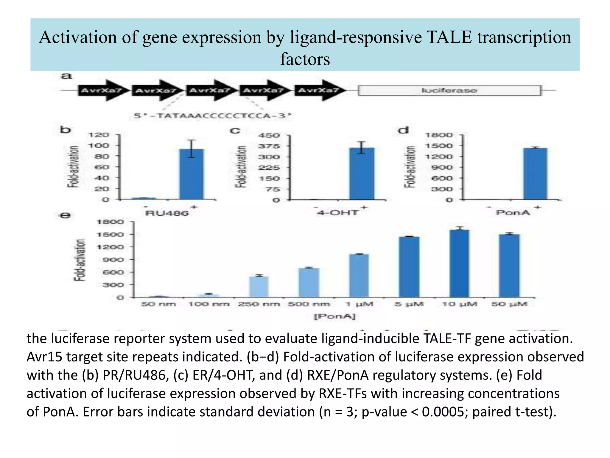 Activation of gene expression by ligand-responsive TALE transcription
factors
the luciferase reporter system used to evaluate ligand-inducible TALE-TF gene activation.
Avr15 target site repeats indicated. (b−d) Fold-activation of luciferase expression observed
with the (b) PR/RU486, (c) ER/4-OHT, and (d) RXE/PonA regulatory systems. (e) Fold
activation of luciferase expression observed by RXE-TFs with increasing concentrations
of PonA. Error bars indicate standard deviation (n = 3; p-value < 0.0005; paired t-test).
 