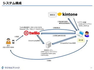システム構成
13
Twilio電話番号: 050-1234-5678
Request URL: http://～/twiml.php
鈴木
090-9999-8888
Webサーバー
・PHPヘルパーライブラリ
・CapabilityToken.php
・twiml.php
⑤twiml.php取得
④発信
②CapabilityToken取得
①アプリ起動
・twilio.jsライブラリ
・twilio_client.js
③初期化➡待受状態
⑥着信転送
⑦電話番号検索
➡発信者情報表示
⑧通話
鈴木様
顧客DB
 