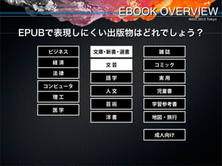 EBOOK OVERVIEW
                     INDD 2012 Tokyo



テキストや図版を     画像化した
  絶対配置       紙面を配置
 