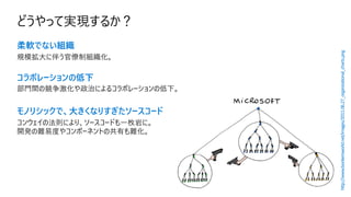 http://www.bonkersworld.net/images/2011.06.27_organizational_charts.png
柔軟でない組織
規模拡⼤に伴う官僚制組織化。
コラボレーションの低下
部⾨間の競争激化や政治によるコラボレーションの低下。
モノリシックで、⼤きくなりすぎたソースコード
コンウェイの法則により、ソースコードも⼀枚岩に。
開発の難易度やコンポーネントの共有も難化。
 
