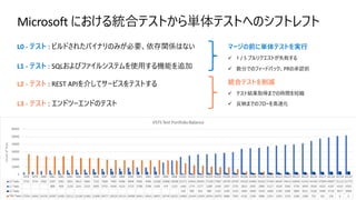 Microsoft における統合テストから単体テストへのシフトレフト
L0 - テスト
L1 - テスト
L2 - テスト
L3 - テスト
マージの前に単体テストを実⾏
ü 1 / 5 プルリクエストが失敗する
ü 数分でのフィードバック、PRの承認前
統合テストを削減
ü テスト結果取得までの時間を短縮
ü 反映までのフローを⾼速化
 