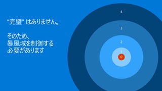 “完璧” はありません。
そのため、
暴⾵域を制御する
必要があります 1
 