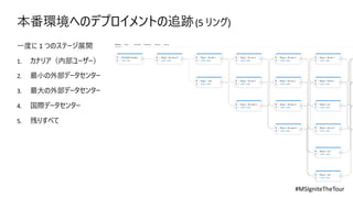 本番環境へのデプロイメントの追跡(5 リング)
 