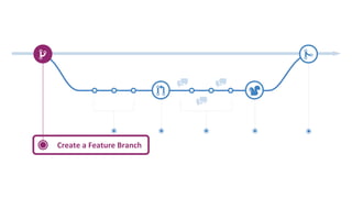 Create a Feature Branch
 