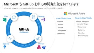 2015 年に 2,000 ⼈だった Microsoft 社内の GitHub ユーザーも今では 25,000⼈に
 