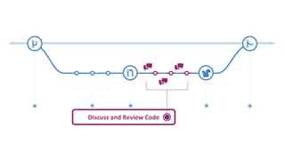 Discuss and Review Code
 