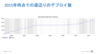 Developers Summit 2020GitHubの機能リリースの舞台裏
2015年時点での週辺りのデプロイ数
 