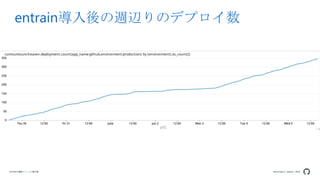 Developers Summit 2020GitHubの機能リリースの舞台裏
entrain導入後の週辺りのデプロイ数
 