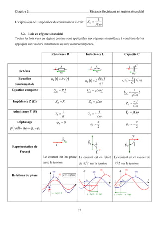 Chapitre 3                                                                                     Réseaux électriques en régime sinusoïdal 
 
27
L’expression de l’impédance du condensateur s’écrit :
jC
ZC
1

3.2. Lois en régime sinusoïdal
Toutes les lois vues en régime continu sont applicables aux régimes sinusoïdaux à condition de les
appliquer aux valeurs instantanées ou aux valeurs complexes.
Résistance R Inductance L Capacité C
Schéma
Equation
fondamentale
   tiRtuR     
td
tid
LtuL      dtti
C
tuC
1
Equation complexe IRUR  IjLUL 
I
jC
UC

1

Impédance Z () RZR  jLZL 
C
j
ZC


Admittance Y (S)
R
YR
1

L
j
YL  jCYC 
Déphasage
  iurad  Δ
0R
2

 L
2

 C
Représentation de
Fresnel
Le courant est en phase
avec la tension
Le courant est en retard
de 2 sur la tension
Le courant est en avance de
2 sur la tension
Relations de phase
 