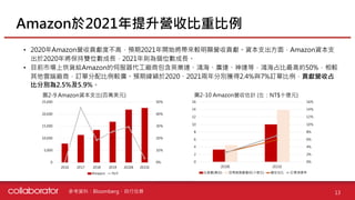 • 2020年Amazon營收貢獻度不⾼，預期2021年開始將帶來較明顯營收貢獻。資本⽀出⽅⾯，Amazon資本⽀
出於2020年將保持雙位數成⻑，2021年則為個位數成⻑。
• ⽬前市場上供貨給Amazon的伺服器代⼯廠商包含英業達、鴻海、廣達、神達等，鴻海占比最⾼約50%，相較
其他雲端廠商，訂單分配比例較廣。預期緯穎於2020、2021兩年分別獲得2.4%與7%訂單比例，貢獻營收占
比分別為2.5%及5.9%。
Amazon於2021年提升營收比重比例
13
圖2-9 Amazon資本⽀出(百萬美元) 圖2-10 Amazon營收估計 (左：NT$⼗億元)
參考資料：Bloomberg、⾃⾏估算
%
%
%
%
10 ,0,
%
%
%
%
6 ( 84 0 0)1 2
 