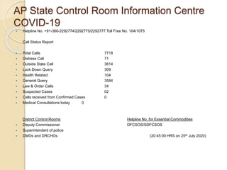 AP State Control Room Information Centre
COVID-19
 Helpline No. +91-360-2292774/2292775/2292777 Toll Free No. 104/1075
Call Status Report
 Total Calls 7718
 Distress Call 71
 Outside State Call 3614
 Lock Down Query 309
 Health Related 104
 General Query 3584
 Law & Order Calls 34
 Suspected Cases 02
 Calls received from Confirmed Cases 0
 Medical Consultations today 0
District Control Rooms Helpline No. for Essential Commodities
 Deputy Commissioner DFCSOS/SDFCSOS
 Superintendent of police
 DMOs and DRCHOs (20:45:00 HRS on 25th July 2020)
 