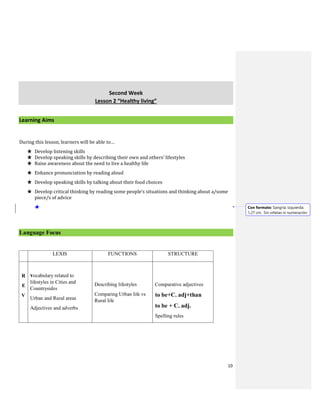 10
Second Week
Lesson 2 “Healthy living”
Learning Aims
During this lesson, learners will be able to…
★ Develop listening skills
★ Develop speaking skills by describing their own and others’ lifestyles
★ Raise awareness about the need to live a healthy life
★ Enhance pronunciation by reading aloud
★ Develop speaking skills by talking about their food choices
★ Develop critical thinking by reading some people’s situations and thinking about a/some
piece/s of advice
★
Language Focus
LEXIS FUNCTIONS STRUCTURE
R
E
V
vocabulary related to
lifestyles in Cities and
Countrysides
Urban and Rural areas
Adjectives and adverbs
Describing lifestyles
Comparing Urban life vs
Rural life
Comparative adjectives
to be+C. adj+than
to be + C. adj.
Spelling rules
Con formato: Sangría: Izquierda:
1,27 cm, Sin viñetas ni numeración
 
