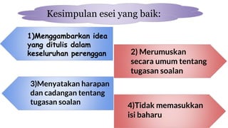 1)Menggambarkan idea
yang ditulis dalam
keseluruhan perenggan
3)Menyatakan harapan
dan cadangan tentang
tugasan soalan
2) Merumuskan
secara umum tentang
tugasan soalan
4)Tidak memasukkan
isi baharu
Kesimpulan esei yang baik:
 
