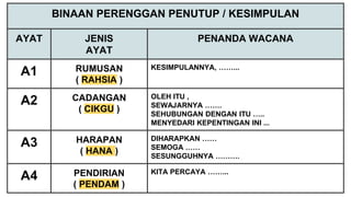 BINAAN PERENGGAN PENUTUP / KESIMPULAN
AYAT JENIS
AYAT
PENANDA WACANA
A1 RUMUSAN
( RAHSIA )
KESIMPULANNYA, ……...
A2 CADANGAN
( CIKGU )
OLEH ITU ,
SEWAJARNYA …….
SEHUBUNGAN DENGAN ITU …..
MENYEDARI KEPENTINGAN INI ...
A3 HARAPAN
( HANA )
DIHARAPKAN ……
SEMOGA ……
SESUNGGUHNYA ……….
A4 PENDIRIAN
( PENDAM )
KITA PERCAYA ……...
 
