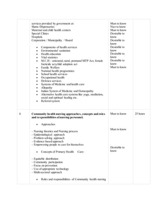 services provided by government at:
Slums Dispensaries
Maternal and child health centers
Special Clinics
Hospitals
Corporation / Municipality / Board
 Components of health services
 Environmental sanitation
 Health education
 Vital statistics
 M.C.H – antenatal, natal, postnatal MTP Act, female
foeticide act,child adoption act
 Family Welfare
 National health programmes
 School health services
 Occupational health
 Defence services
 Systems of Medicine and health care
 Allopathy
 Indian System of Medicine and Homeopathy
 Alternative health care systems like yoga, meditation,
social and spiritual healing etc.
 Referralsystem
Must to know
Nice to know
Must to know
Desirable to
know
Desirable to
know
Desirable to
know
Desirable to
know
Desirable to
know
Must to know
4. Community health nursing approaches, concepts and roles
and responsibilities ofnursing personnel.
 Approaches
– Nursing theories and Nursing process
– Epidemiological approach
– Problem solving approach
– Evidence based approach
– Empowering people to care for themselves
 Concepts of Primary Health Care:
– Equitable distribution
– Community participation
– Focus on prevention
– Use of appropriate technology
– Multi-sectoral approach
 Roles and responsibilities of Community health nursing
Must to know
Must to know
Desirable to
know
25 hours
 