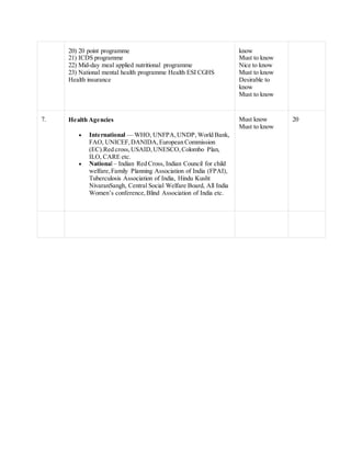 20) 20 point programme
21) ICDS programme
22) Mid-day meal applied nutritional programme
23) National mental health programme Health ESI CGHS
Health insurance
know
Must to know
Nice to know
Must to know
Desirable to
know
Must to know
7. Health Agencies
 International — WHO, UNFPA,UNDP, World Bank,
FAO, UNICEF,DANIDA,European Commission
(EC).Red cross,USAID,UNESCO,Colombo Plan,
ILO, CARE etc.
 National – Indian Red Cross, Indian Council for child
welfare,Family Planning Association of India (FPAI),
Tuberculosis Association of India, Hindu Kusht
NivaranSangh, Central Social Welfare Board, All India
Women’s conference,Blind Association of India etc.
Must know
Must to know
20
 