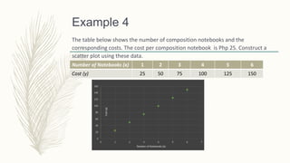 Example 4
The table below shows the number of composition notebooks and the
corresponding costs. The cost per composition notebook is Php 25. Construct a
scatter plot using these data.
Number of Notebooks (x) 1 2 3 4 5 6
Cost (y) 25 50 75 100 125 150
 