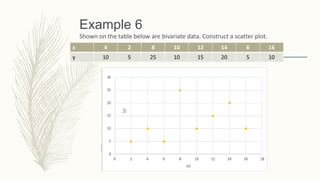 Example 6
Shown on the table below are bivariate data. Construct a scatter plot.
x 4 2 8 10 12 14 6 16
y 10 5 25 10 15 20 5 10
 