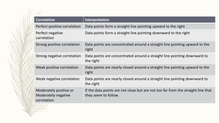 Correlation Interpretation
Perfect positive correlation Data points form a straight line pointing upward to the right
Perfect negative
correlation
Data points form a straight line pointing downward to the right
Strong positive correlation Data points are concentrated around a straight line pointing upward to the
right
Strong negative correlation Data points are concentrated around a straight line pointing downward to
the right
Weak positive correlation Data points are nearly closed around a straight line pointing upward to the
right
Weak negative correlation Data points are nearly closed around a straight line pointing downward to
the right
Moderately positive or
Moderately negative
correlation
If the data points are not close but are not too far from the straight line that
they seem to follow.
 