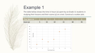 Example 1
The table below shows the time in hours (x) spent by six Grade 11 students in
studying their lessons and their scores (y) on a test. Construct a scatter plot.
Time Spent (x) 1 2 3 4 5 6
Score (y) 5 15 10 15 30 35
 