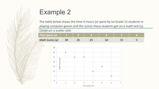 Example 2
The table below shows the time in hours (x) spent by six Grade 11 students in
playing computer games and the scores these students got on a math test (y).
Construct a scatter plot.
Time Spent (x) 1 2 3 4 5 6
Math Scores (y) 30 25 25 10 15 5
 