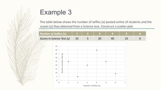 Example 3
The table below shows the number of selfies (x) posted online of students and the
scores (y) they obtained from a Science test. Construct a scatter plot.
Number of Selfies (x) 1 2 3 4 5 6
Scores in Science Test (y) 25 5 20 40 25 9
 