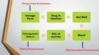 Dosage
Form
Drug in
Solution
Gut Wall
Blood
Site of
activity
Dosage Form Performance
Clinical Measurements Pharmaceutical Measurements
 