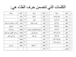 ‫هي‬ ‫الظاء‬ ‫حرف‬ ‫تتضمن‬ ‫التي‬ ‫الكلمات‬
:
‫لمة‬ ‫ال‬
‫معناها‬
‫لمة‬ ‫ال‬
‫معناها‬
‫لمة‬ ‫ال‬
‫معناها‬
‫الح‬
‫الن‬ ‫معنى‬
‫ن‬ ‫ال‬
‫اد‬ ‫عت‬ ‫ا‬
‫الع‬
‫ف‬‫الح‬
‫ان‬ ‫الن‬ ‫د‬
‫ال‬
‫الفيء‬
‫الع‬
‫ر‬ ‫الح‬.
‫المن‬ ‫وهو‬
‫فر‬ ‫ال‬
‫ة‬ ‫ال‬ ‫د‬ ‫وهو‬
‫الع‬
‫الشدة‬
‫مع‬ ‫أمر‬ : ‫وله‬ ‫من‬ ،
‫ة‬‫و‬ ‫الح‬
‫عة‬‫الر‬ ‫وهي‬
‫هر‬ ‫ال‬
‫ال‬
‫الحن‬ ‫أ‬
‫ل‬ ‫ال‬
‫العد‬ ‫د‬
‫ماء‬ ‫ال‬
‫شان‬ ‫ع‬ ‫أ‬ )‫امي‬ ( ‫لمة‬ ‫م‬
‫ة‬ ‫ا‬ ‫الف‬
‫وة‬ ‫ال‬ ‫وهي‬
‫ل‬ ‫ال‬
‫النعا‬ ‫ر‬ ‫ذ‬ ‫وهو‬
‫ال‬
‫الحزن‬ ‫ت‬ ‫وهو‬
‫اعة‬ ‫الف‬
‫الشن‬ ‫وهو‬ ، ‫الف‬ ‫مر‬ ‫ا‬ ‫من‬
‫ي‬ ‫ال‬
‫ا‬
‫ز‬ ‫ال‬ ‫وهو‬
‫اللح‬
‫ر‬ ‫الن‬ ‫وهو‬
‫ر‬ ‫الت‬
‫الشعر‬ ‫الحي‬ ‫مد‬
‫ة‬ ‫ال‬
‫ف‬ ‫ال‬ ‫رف‬ ‫وهي‬
‫اللف‬
‫ة‬ ‫ا‬‫و‬‫الم‬
‫عن‬ ‫ال‬
‫اء‬ ‫الن‬ ‫فر‬ ‫ال‬ ‫وهو‬
ّ‫الن‬
‫فة‬ ‫الو‬
‫رف‬ ‫ال‬
‫ة‬ ‫ا‬ ‫الن‬
‫ة‬ ‫ا‬ ‫الن‬ -
‫ة‬ ‫ال‬
‫النو‬ ‫د‬
‫ف‬‫ر‬ ‫ال‬
‫ر‬ ‫الن‬
 