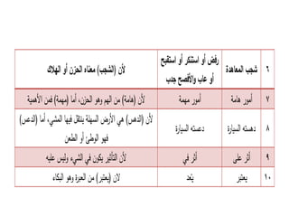) (
‫هامة‬ ‫أمور‬
‫مهمة‬ ‫أمور‬
‫ة‬‫هم‬ ‫ا‬ ‫من‬ )‫(مهمة‬ ‫أما‬ ،‫الحزن‬ ‫وهو‬ ‫اله‬ ‫من‬ )‫(هامة‬ ‫ن‬
‫ة‬‫ر‬‫ا‬ ‫ال‬ ‫ت‬ ‫ده‬
‫ة‬‫ر‬‫ا‬ ‫ال‬ ‫ت‬ ‫دع‬
) ‫(الدع‬ ‫أما‬ ،‫المشي‬ ‫ها‬ ‫نت‬ ‫هلة‬ ‫ال‬ ‫ر‬ ‫ا‬ ‫هي‬ ) ‫(الده‬ ‫ن‬
‫عن‬ ‫ال‬ ‫أو‬ ‫الو‬ ‫هو‬
‫على‬ ‫ر‬‫أ‬
‫ي‬ ‫ر‬‫أ‬
‫عل‬ ‫ل‬‫و‬ ‫الشيء‬ ‫ي‬ ‫ون‬ ‫ر‬ ‫التأ‬ ‫ن‬
‫ر‬‫عت‬
‫عد‬
‫اء‬ ‫ال‬ ‫وهو‬ ‫ة‬‫ر‬‫الع‬ ‫من‬ )‫ر‬‫عت‬( ‫ن‬
 