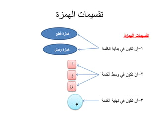 ‫الهمزة‬ ‫تقسيمات‬
:
-
‫لمة‬ ‫ال‬ ‫ة‬ ‫دا‬ ‫ي‬ ‫ون‬ ‫ت‬ ‫ان‬
-
‫لمة‬ ‫ال‬ ‫و‬ ‫ي‬ ‫ون‬ ‫ت‬ ‫ان‬
-
‫لمة‬ ‫ال‬ ‫ة‬ ‫نها‬ ‫ي‬ ‫ون‬ ‫ت‬ ‫ان‬
 