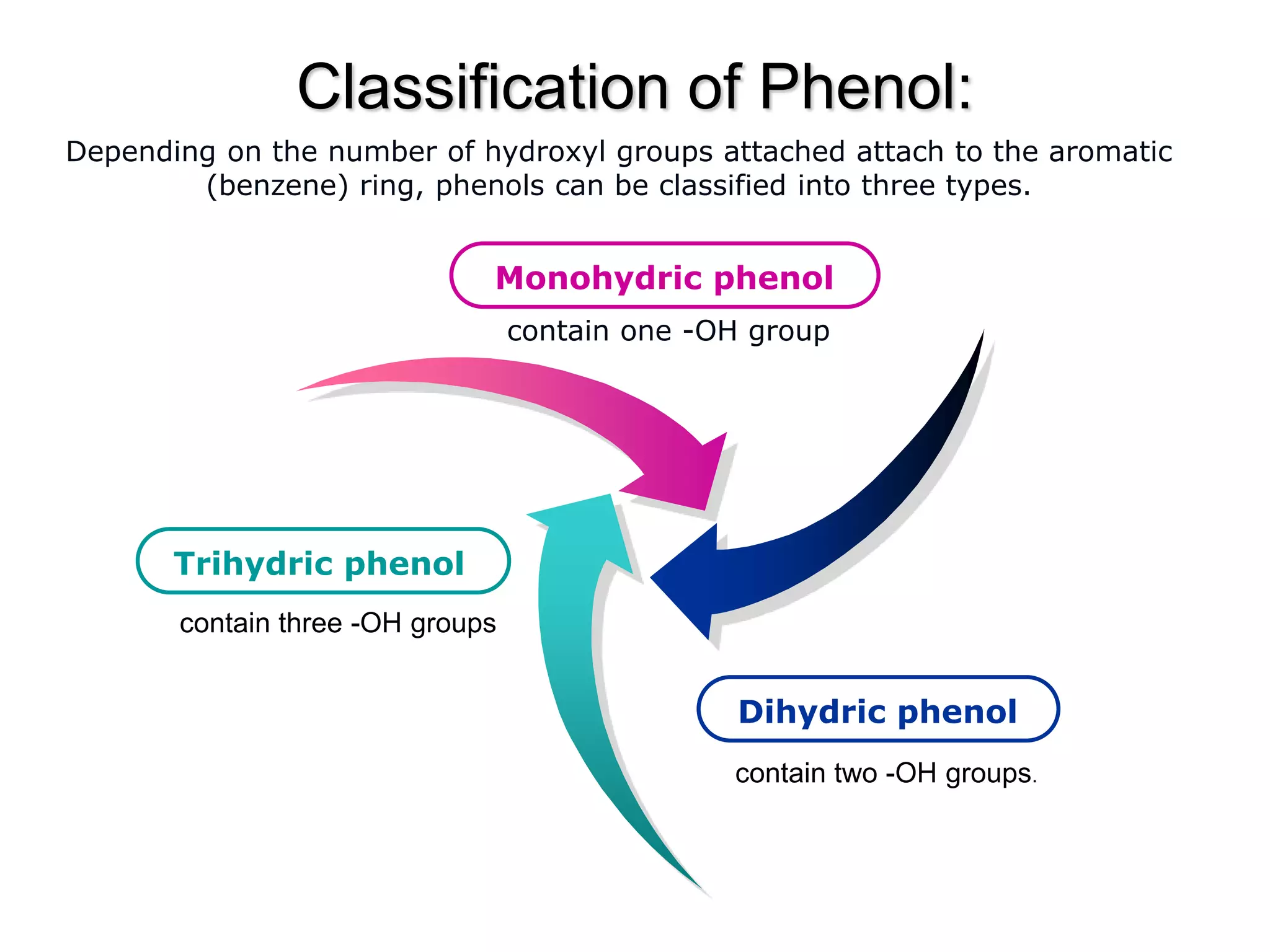 Classification of Phenol:
Trihydric phenol
Monohydric phenol
Dihydric phenol
Depending on the number of hydroxyl groups attached attach to the aromatic
(benzene) ring, phenols can be classified into three types.
contain one -OH group
contain two -OH groups.
contain three -OH groups
 