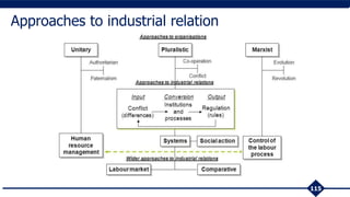 115
Approaches to industrial relation
 