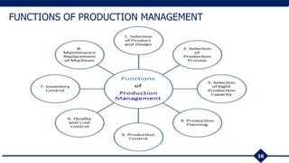 16
FUNCTIONS OF PRODUCTION MANAGEMENT
 